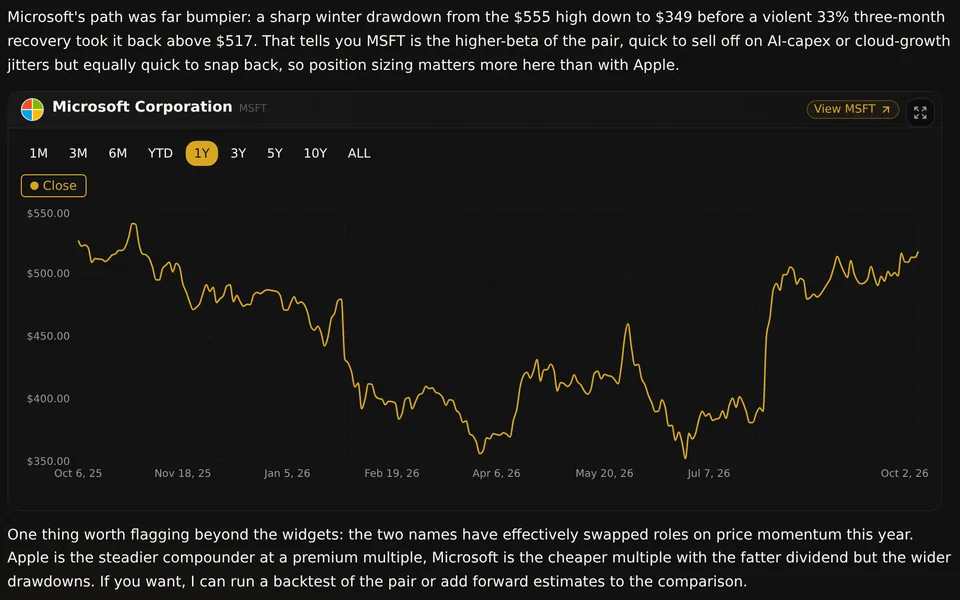 Microsoft one-year price chart with range controls and written analysis in a GNG Analyst conversation