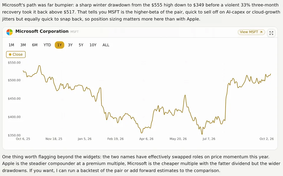 Microsoft one-year price chart with range controls and written analysis in a GNG Analyst conversation