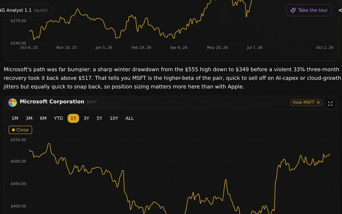 A GNG Analyst answer with written analysis above an interactive one-year Microsoft price chart widget with range buttons from 1M to ALL.
