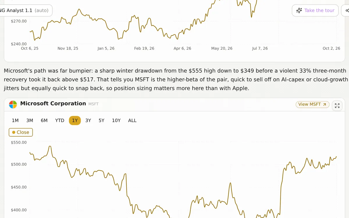 A GNG Analyst answer with written analysis above an interactive one-year Microsoft price chart widget with range buttons from 1M to ALL.