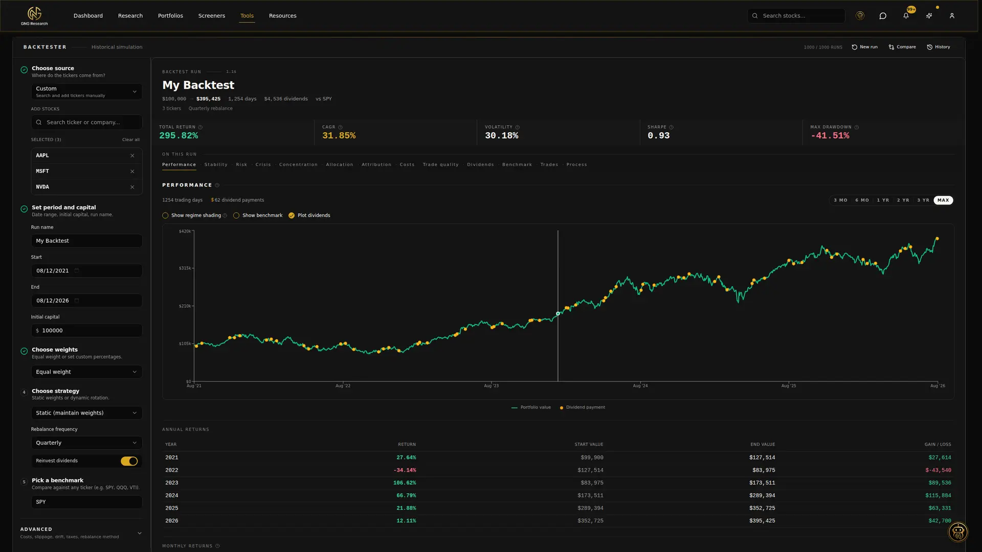 GNG backtester results with the equity curve versus benchmark and the CAGR, Sharpe, volatility, and max drawdown metrics strip