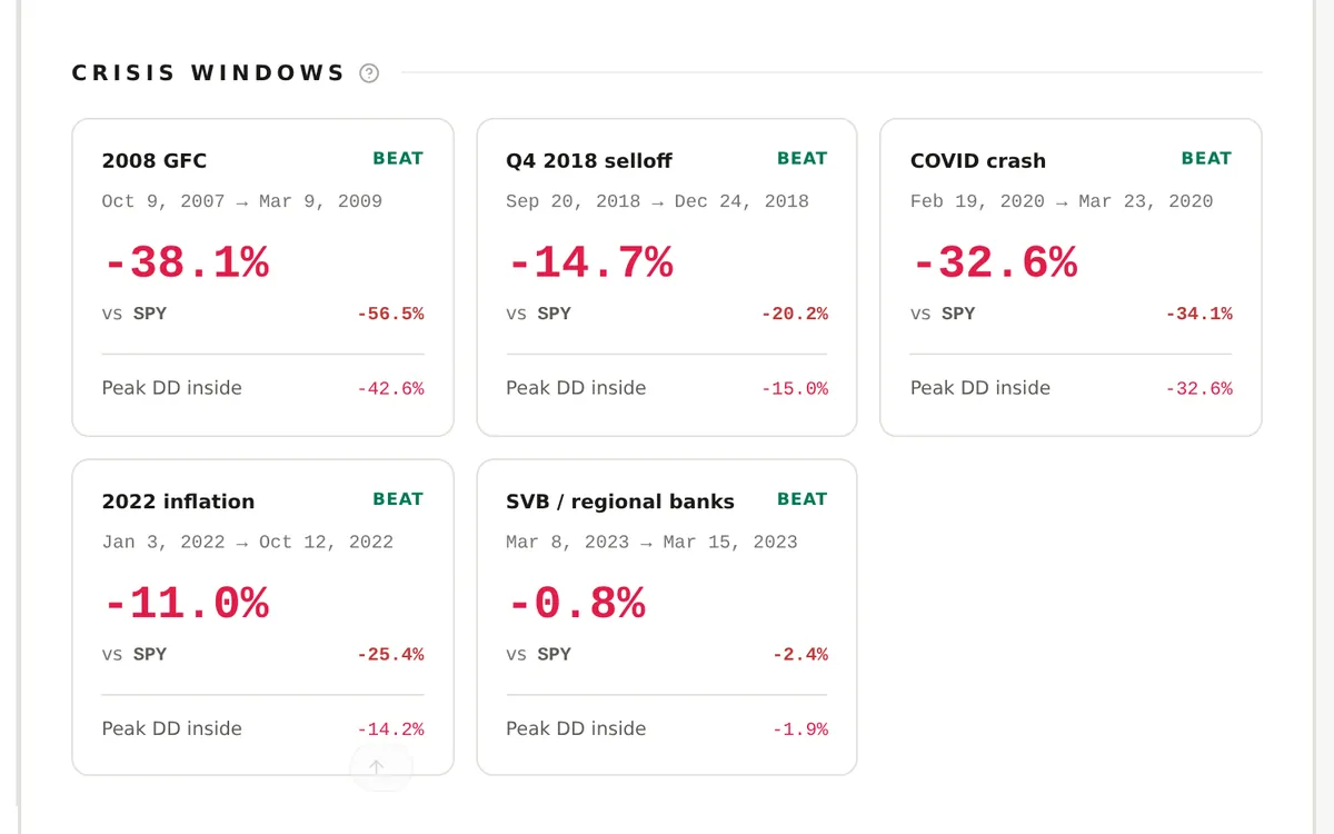 Crisis windows scorecard for the sample portfolio with five cards (2008 GFC, Q4 2018 selloff, COVID crash, 2022 inflation, SVB and regional banks), each showing the dates, the portfolio return, the SPY return, and the peak drawdown.