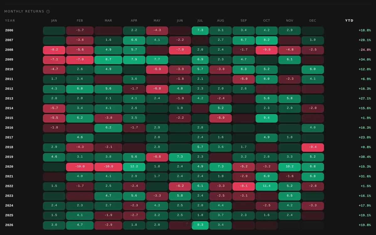 Monthly returns heatmap for the sample portfolio backtest from 2006 to 2026, with green and red cells for each month's gain or loss and a year-to-date column on the right.