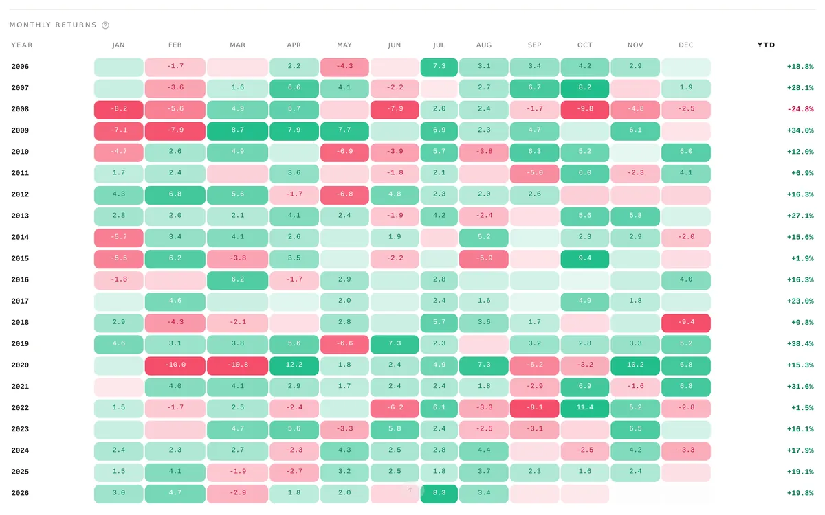 Monthly returns heatmap for the sample portfolio backtest from 2006 to 2026, with green and red cells for each month's gain or loss and a year-to-date column on the right.