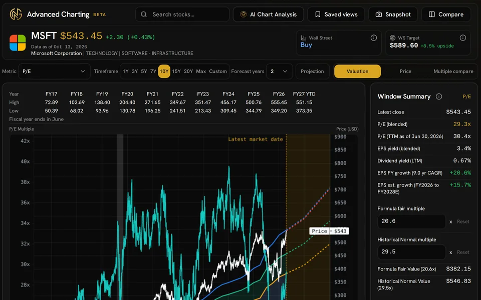 AI Chart Analysis entry button in the Advanced Charting header above Microsoft company details, timeframe controls and valuation chart.