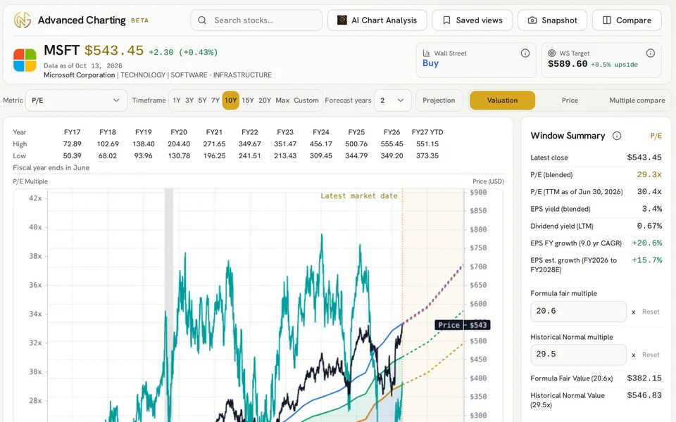 AI Chart Analysis entry button in the Advanced Charting header above Microsoft company details, timeframe controls and valuation chart.