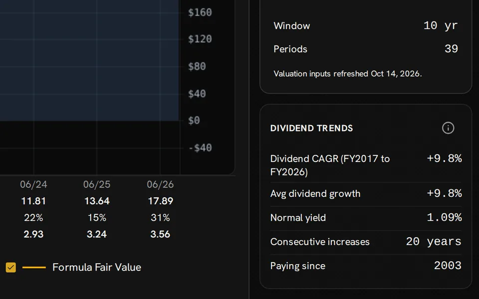 Microsoft Dividend Trends showing dividend CAGR, average growth, normal yield, consecutive increases and the first payment year.