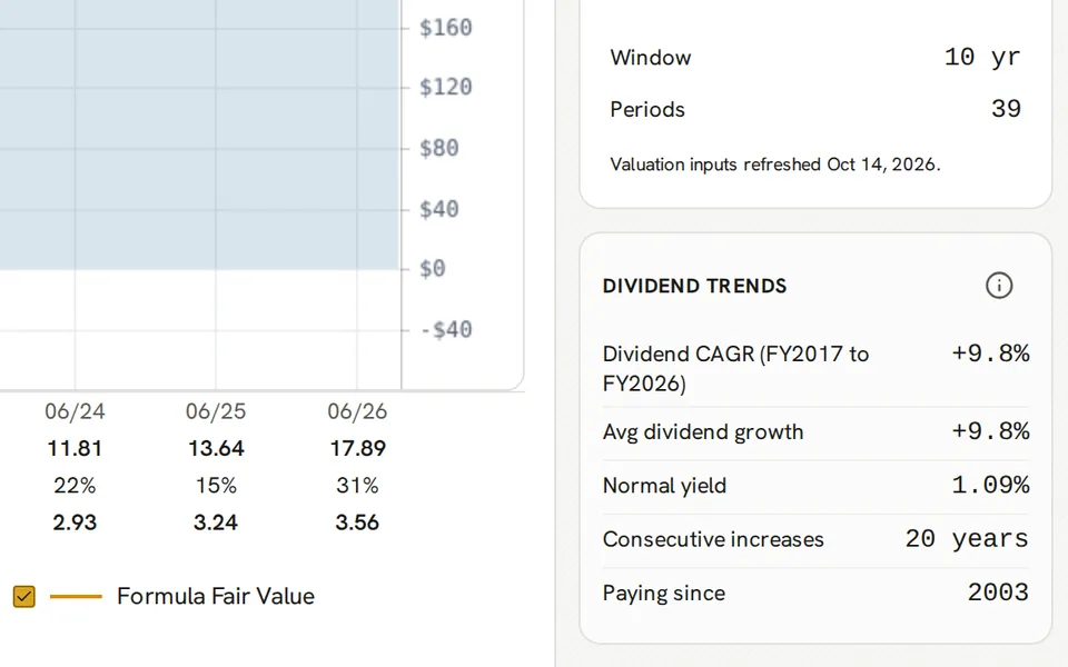Microsoft Dividend Trends showing dividend CAGR, average growth, normal yield, consecutive increases and the first payment year.