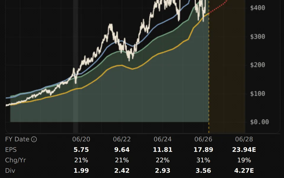 Microsoft valuation chart above fiscal dates, EPS, yearly growth and dividend rows with estimates marked E.