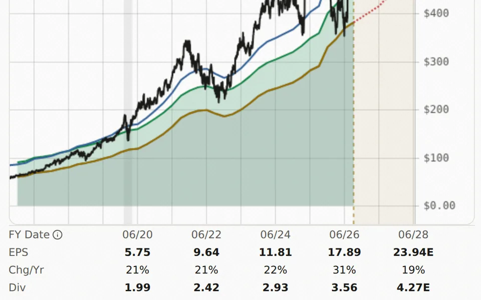 Microsoft valuation chart above fiscal dates, EPS, yearly growth and dividend rows with estimates marked E.