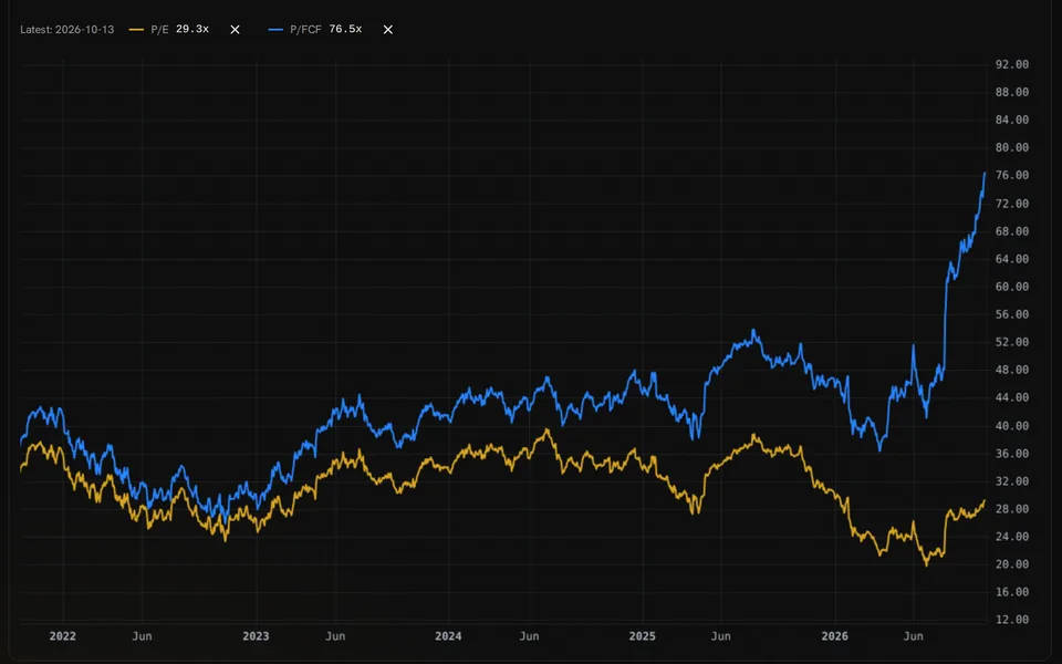 Microsoft P/E and P/FCF histories on one chart, with both latest values and a shared date axis.