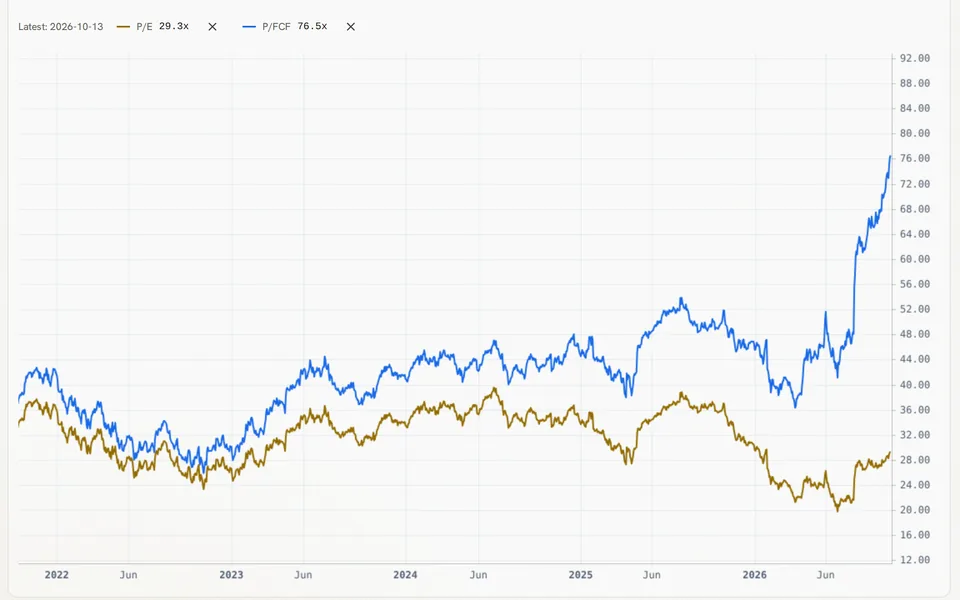 Microsoft P/E and P/FCF histories on one chart, with both latest values and a shared date axis.
