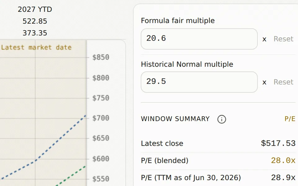 Formula fair multiple and Historical Normal multiple inputs beside the Microsoft valuation chart.