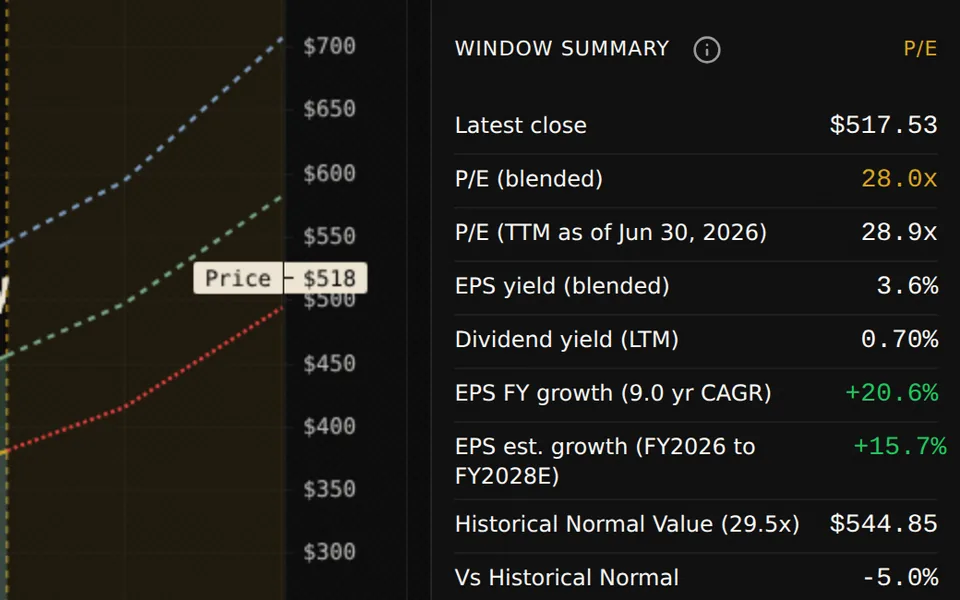 Microsoft window summary showing the latest close, P/E ratios, yields, growth and Historical Normal valuation.