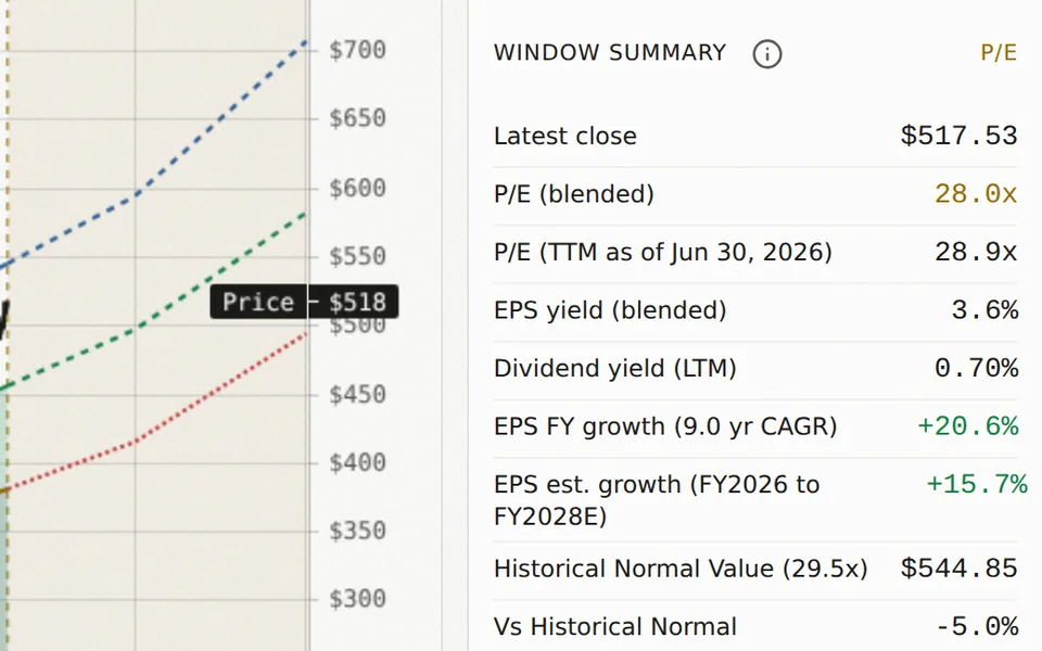 Microsoft window summary showing the latest close, P/E ratios, yields, growth and Historical Normal valuation.