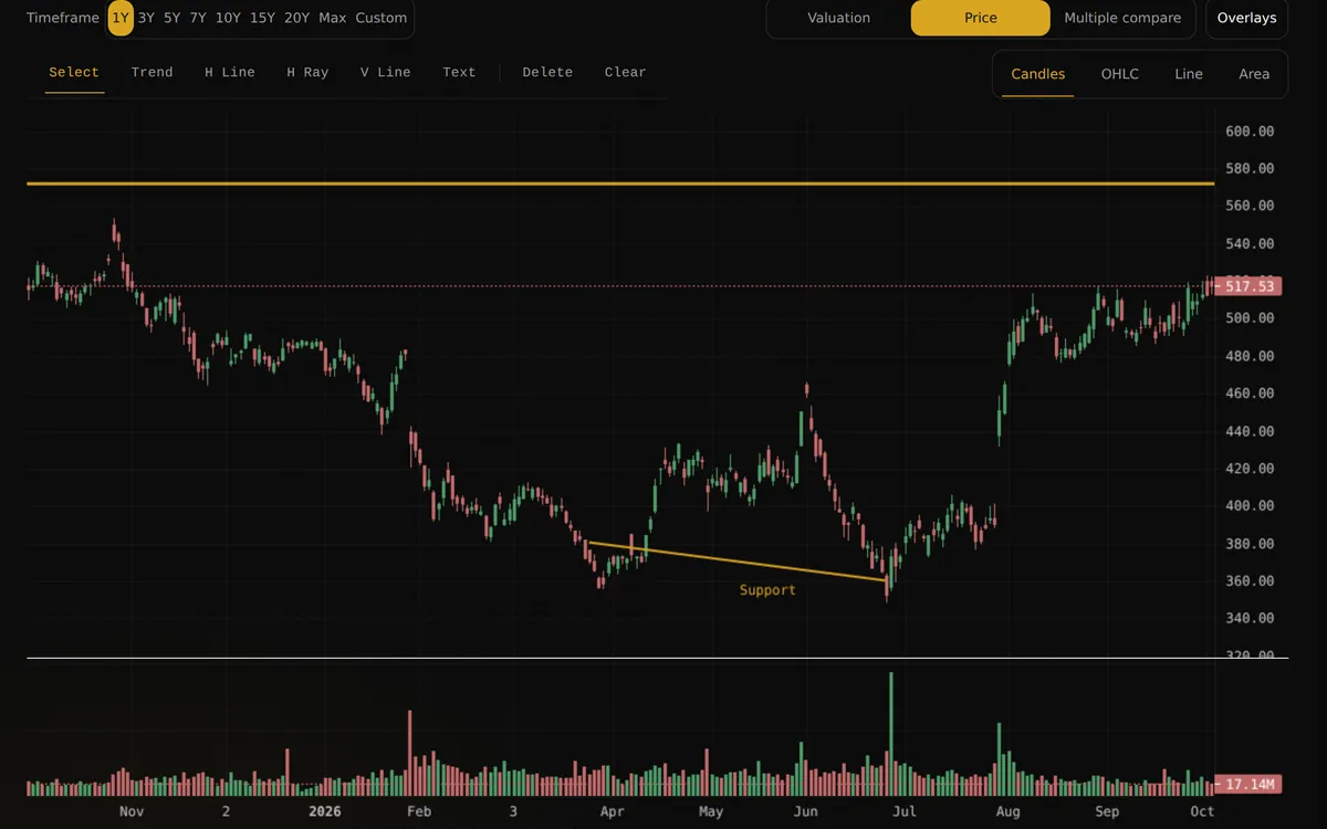 One-year Microsoft candlestick chart with volume, a gold support trend line labeled Support, a horizontal resistance line, and the drawing toolbar.