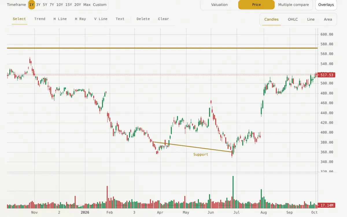 One-year Microsoft candlestick chart with volume, a gold support trend line labeled Support, a horizontal resistance line, and the drawing toolbar.