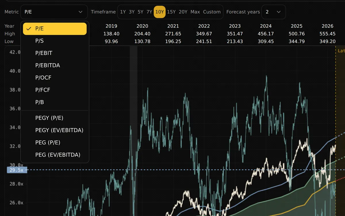 The metric menu open over a Microsoft valuation chart, listing P/E, P/S, P/EBIT, P/EBITDA, P/OCF, P/FCF, P/B, PEGY and PEG, with the daily P/E line and its dashed Historical Normal multiple behind it.
