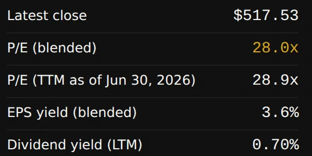 Microsoft latest close, blended and trailing P/E, EPS yield and dividend yield.