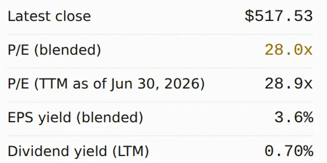 Microsoft latest close, blended and trailing P/E, EPS yield and dividend yield.