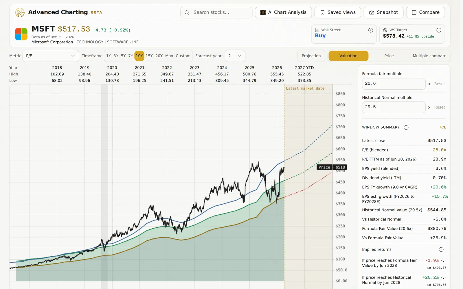 Advanced Charting P/E valuation chart for Microsoft (MSFT) over 10 years: daily price against the Historical Normal Value and Formula Fair Value lines, dashed consensus projections for the next two fiscal years, and the window summary.