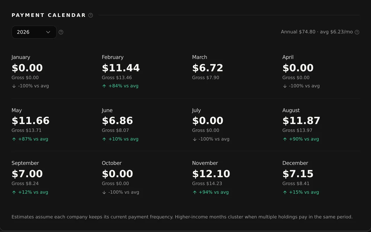 Payment calendar of monthly dividend income: after-tax and gross income for each month of the year and how each month compares with the monthly average