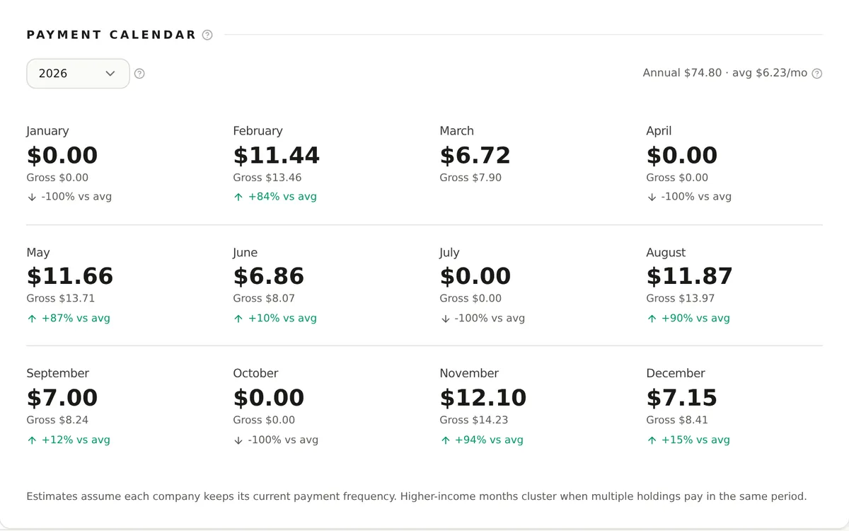 Payment calendar of monthly dividend income: after-tax and gross income for each month of the year and how each month compares with the monthly average
