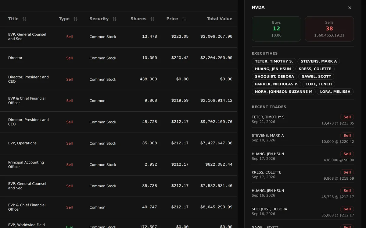 NVDA insider trades from Form 4 filings by title, buy or sell, shares, price and total value, beside a company panel with buy and sell totals, executives and recent trades