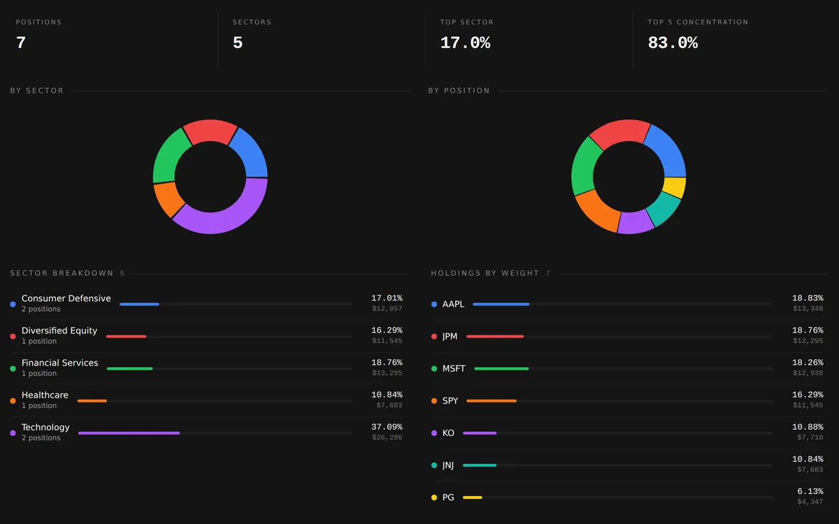 Allocation view with summary counts, donut charts by sector and by position, a sector breakdown list, and seven holdings ranked by weight.