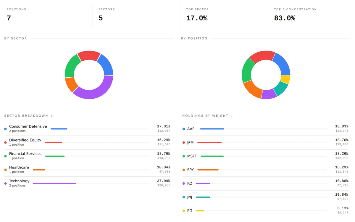 Allocation view with summary counts, donut charts by sector and by position, a sector breakdown list, and seven holdings ranked by weight.