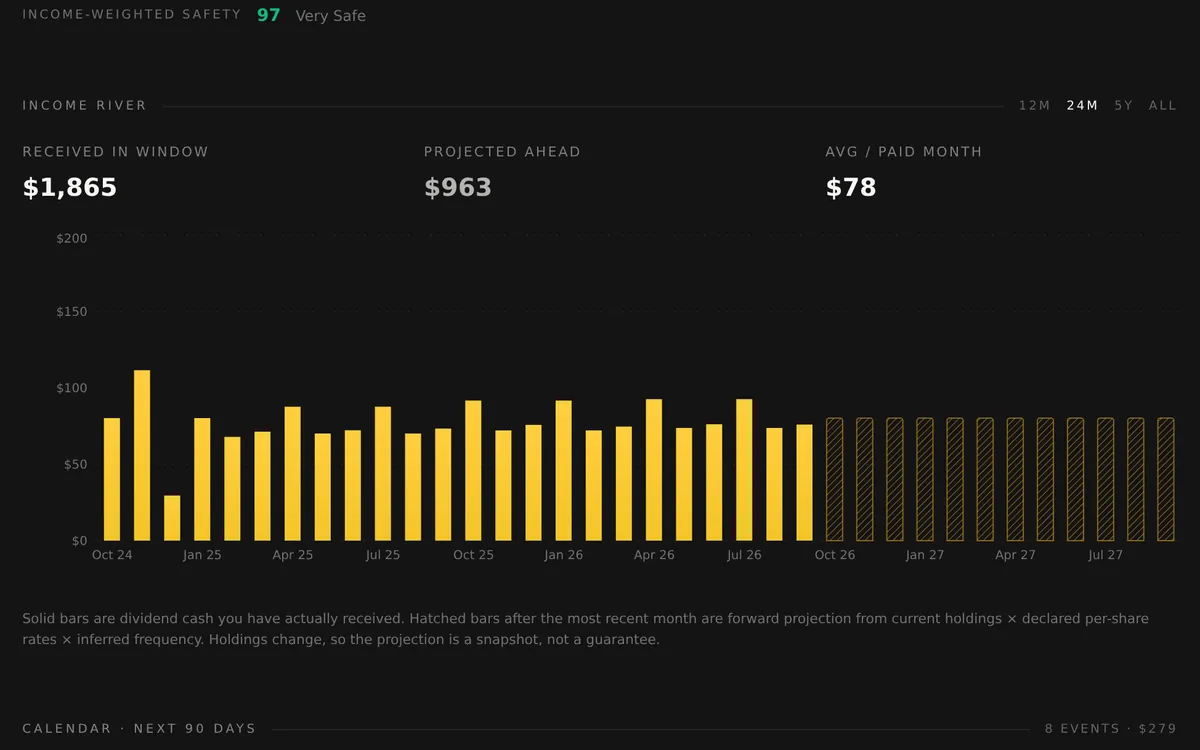 Dividend income by month: totals for dividends received, projected ahead, and the average per paid month above a 24-month bar chart, with solid bars for dividends received and hatched bars projecting the next 12 months.