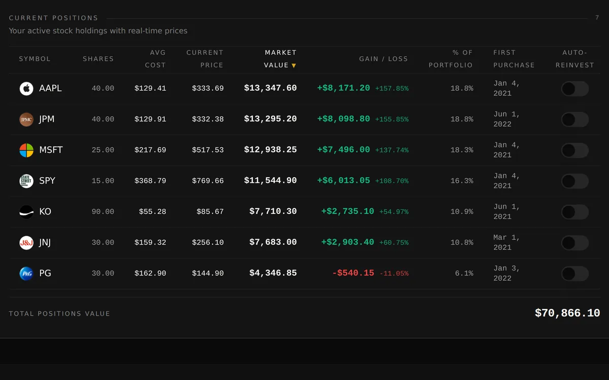 Holdings table for AAPL, JPM, MSFT, SPY, KO, JNJ and PG with shares, average cost, current price, market value, gain or loss, portfolio weight, first purchase date, and an auto-reinvest switch for each.