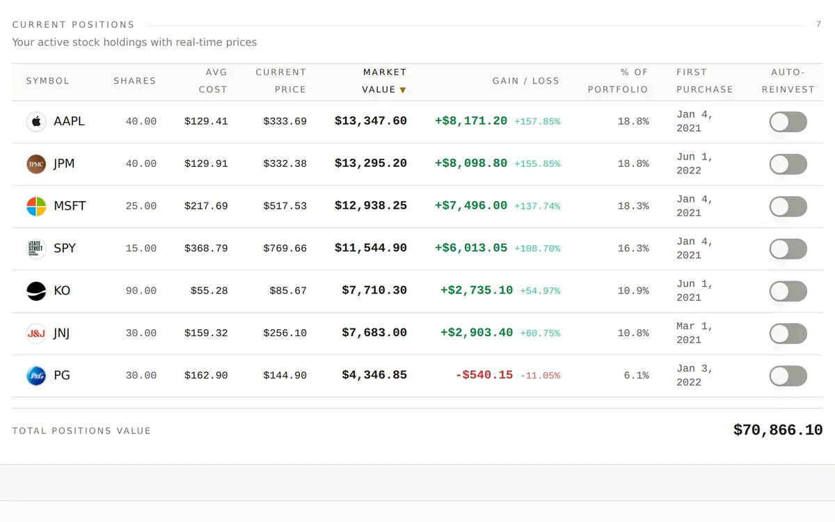Holdings table for AAPL, JPM, MSFT, SPY, KO, JNJ and PG with shares, average cost, current price, market value, gain or loss, portfolio weight, first purchase date, and an auto-reinvest switch for each.