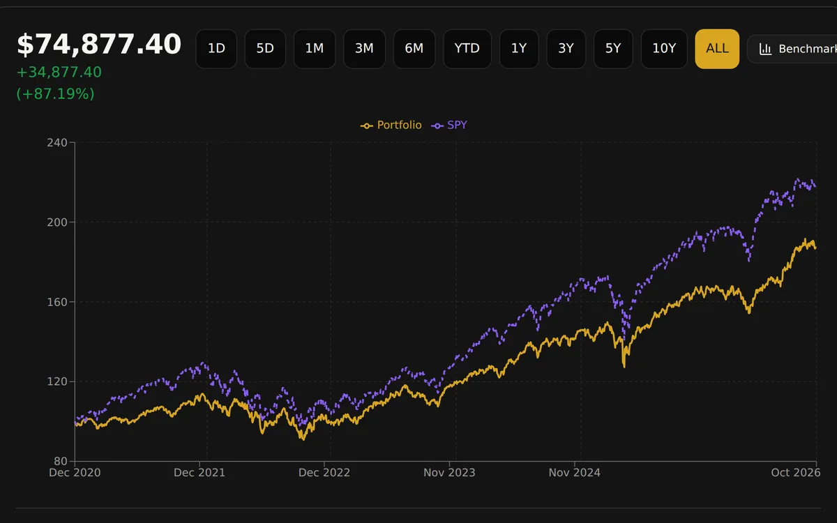 Sample portfolio value chart from December 2020 to October 2026, with the portfolio line, a dashed SPY benchmark line, and range buttons from 1D to ALL.